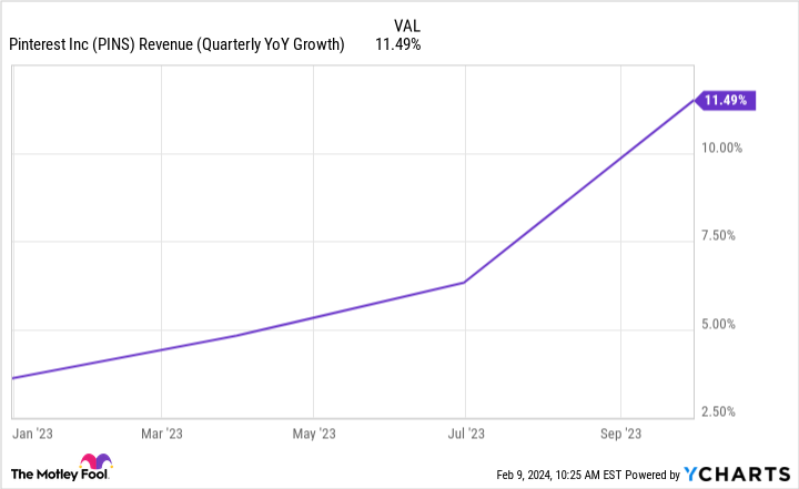 PINS Revenue (Quarterly YoY Growth) Chart