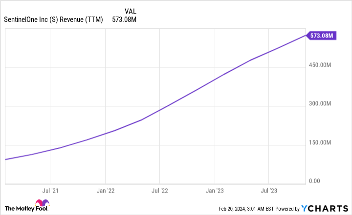 S Revenue (TTM) Chart