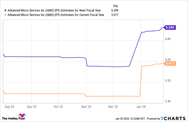 AMD EPS Estimates for Next Fiscal Year Chart