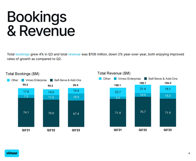 revenues