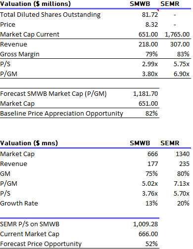 SMWB valuation