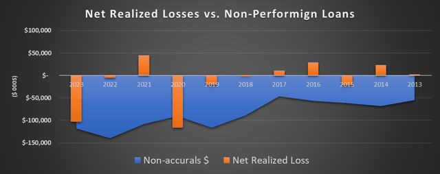 Main Street Capital Realized Losses