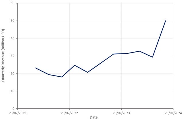 Geospace Revenue