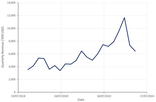 Geospace Industrial Revenue