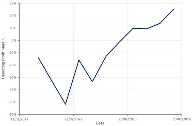 Geospace Operating Profit Margin