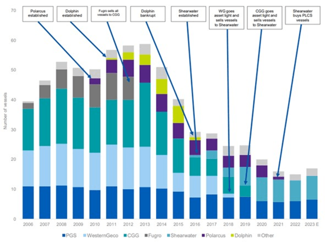 Seismic Vessel Supply