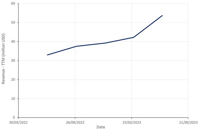 LanzaTech Revenue