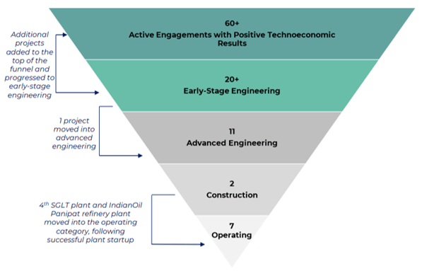 LanzaTech Active Customer Biorefining Project Pipeline