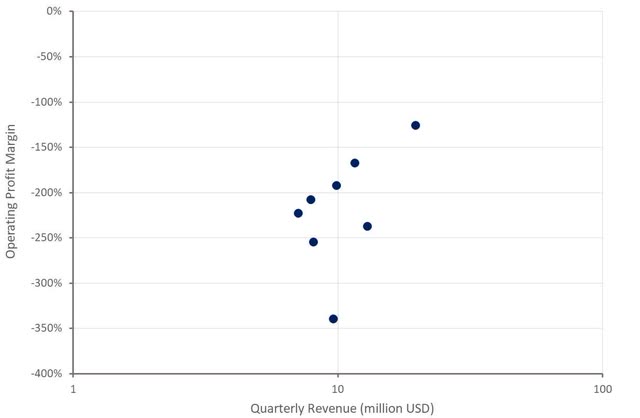 LanzaTech Operating Profit Margin