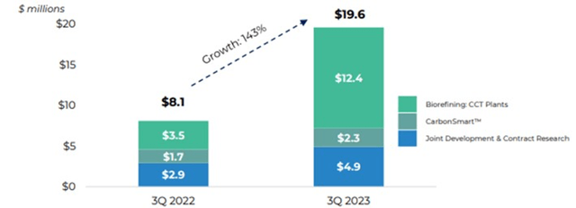 LanzaTech Revenue Mix