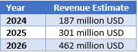 LanzaTech Analyst Revenue Estimates