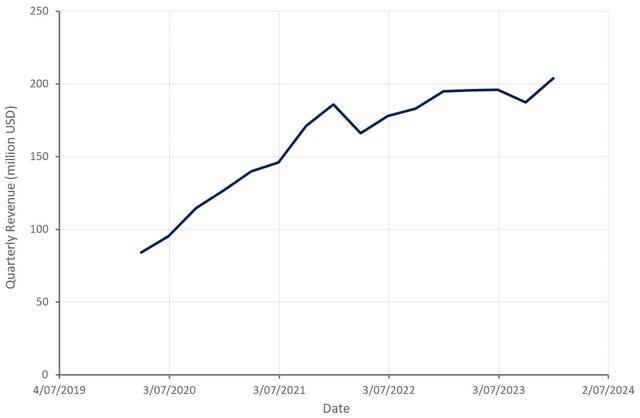 Oatly Revenue