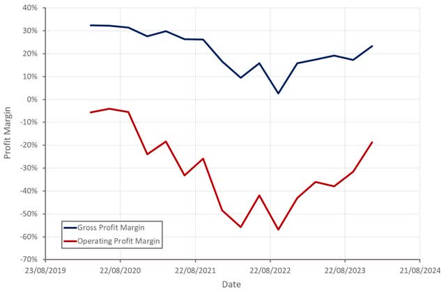 Oatly Profit Margins