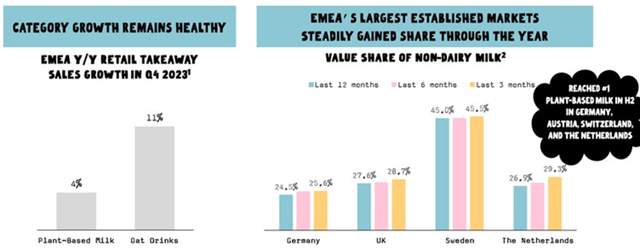 Figure 1: EMEA Category Growth and Oatly Value Share