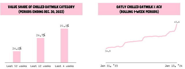 Oatly Chilled Oatmilk Retail Share