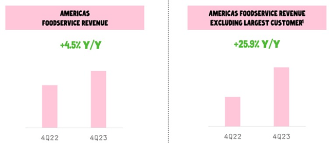 Diversification of Americas Revenue