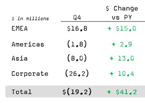 Oatly Segment Level Adjusted EBITDA