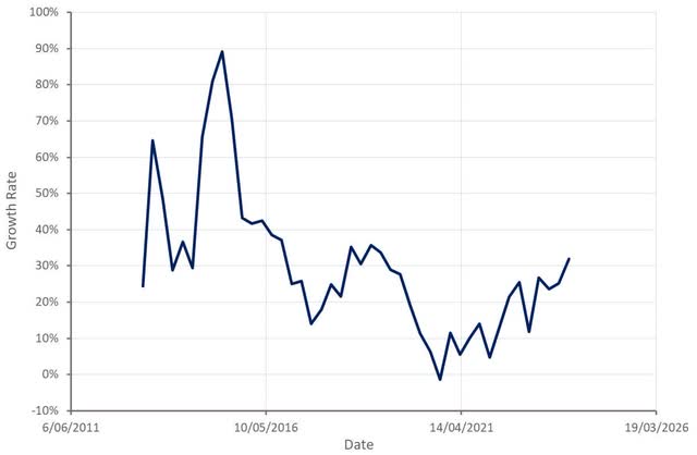 CyberArk Revenue Growth