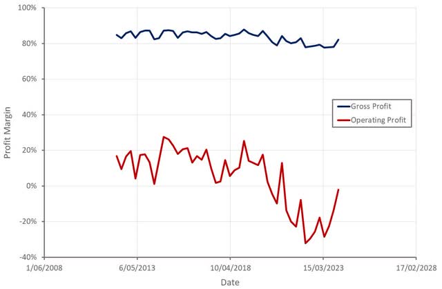 CyberArk Profit Margins