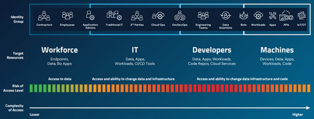 Spectrum of Secured Identities