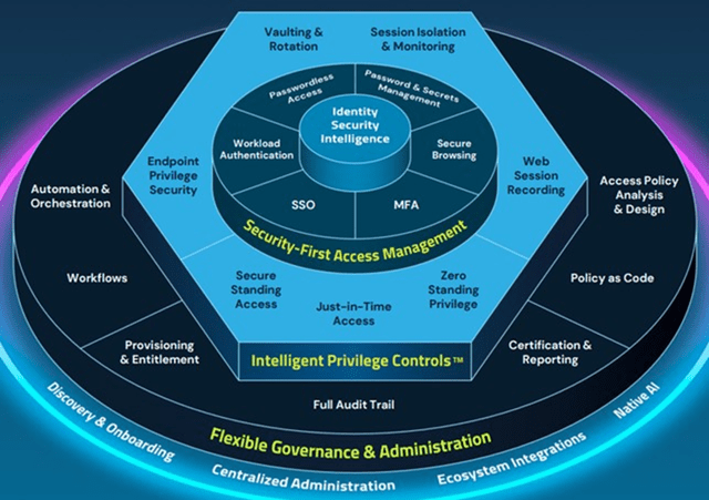 CyberArk Identity Security Platform