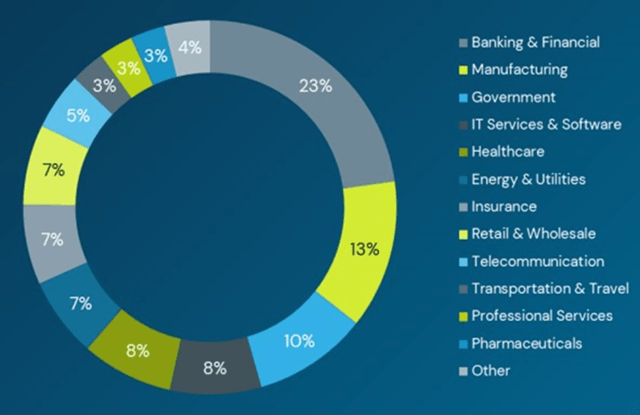 CyberArk ARR by Vertical