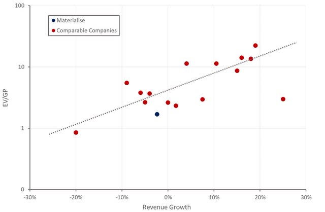 Materialise Relative Valuation