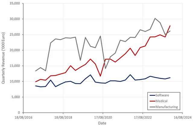 Materialise Revenue by Segment