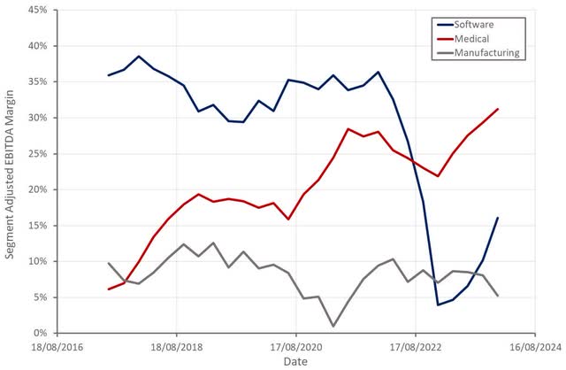 Materialise Adjusted EBITDA Margins by Segment