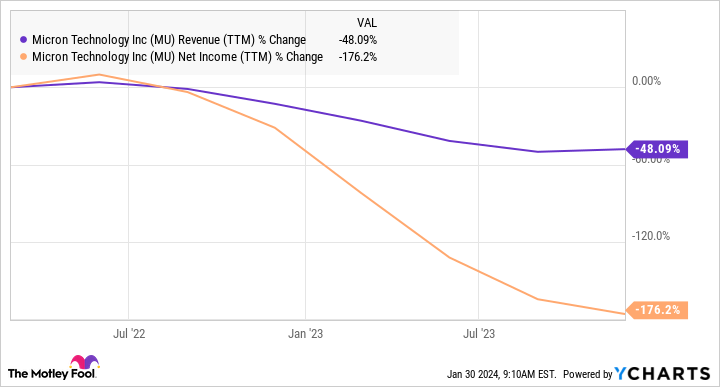 MU Revenue (TTM) Chart