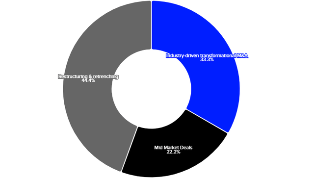 Which activity will dominate M&A in 2024?