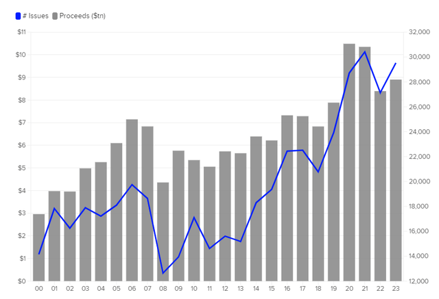 GLOBAL DEBT CAPITAL MARKETS ($TN)