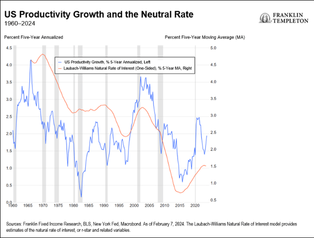 US productivity growth and the neutral rate