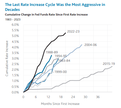 Cumulative Change in Fed Funds Rate Since First Rate Increase