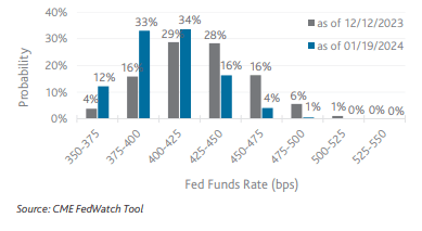 Target Fed Funds Rate Probabilities by the End of 2024