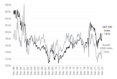 Rolling Next 12-months Price/Earnings Ratios