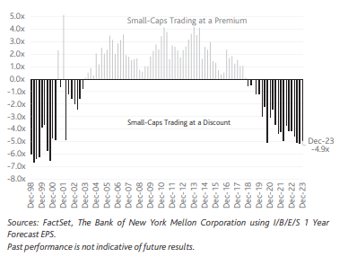 Rolling Difference in Next 12-months Price/Earnings Ratios