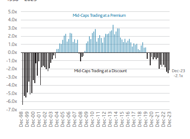 Rolling Difference in Next 12-months Price/Earnings Ratios