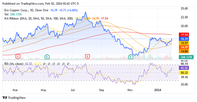 A graph of stock market Description automatically generated