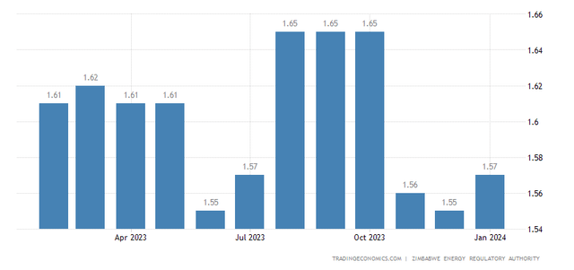 Zimbabwe Gasoline Prices