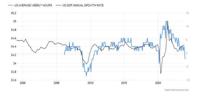 United States Average Weekly Hours