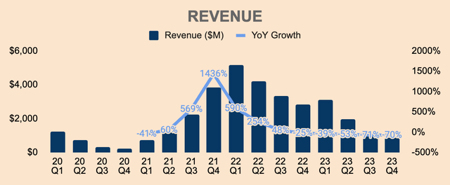 Opendoor Revenue