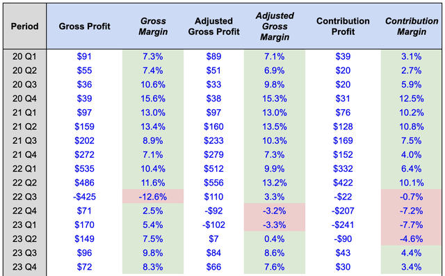 Opendoor Unit Economics