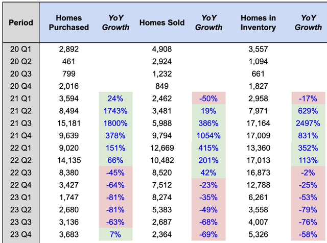 Opendoor Homes purchased and sold