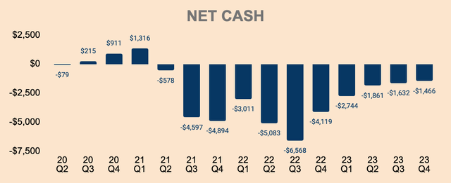 Opendoor Net Cash