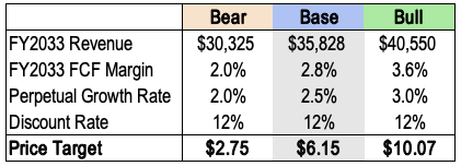 Opendoor DCF Price Target