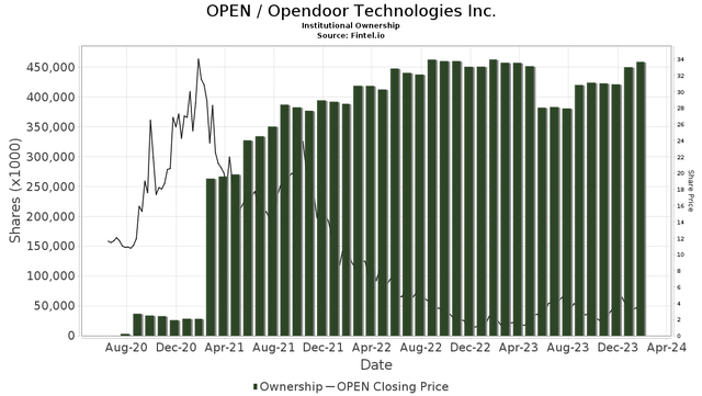 Opendoor Institutional Ownership