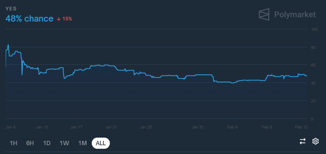 ETH ETF Odds as of 2/13/24