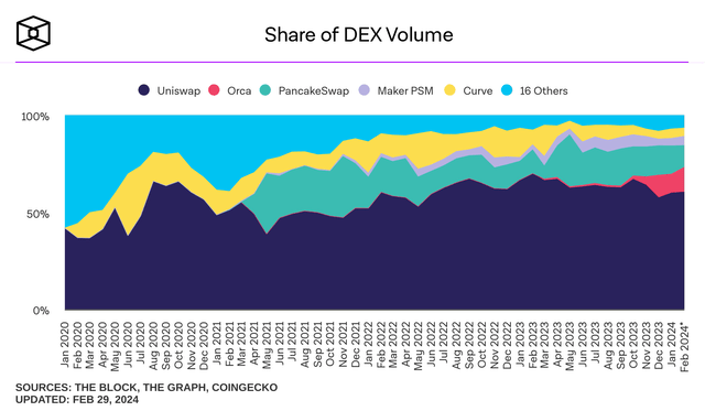 Share of DEX Volume