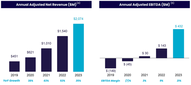 ARR and Annual EBITDA -$SOFI